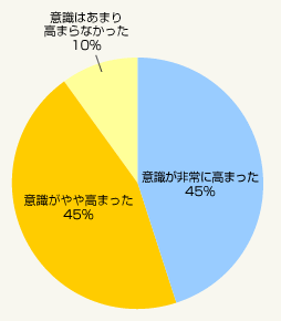 図1:安全・安心に住まうことの意識に変化はありましたか?(全体・総数=2,660)