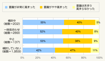 図2：安全・安心に住まうことの意識に変化はありましたか？（住宅の購入検討状況別）