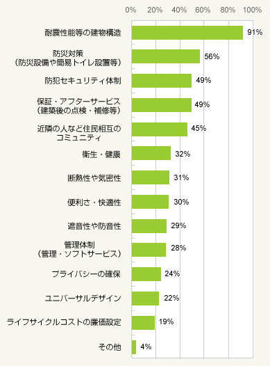図3:安全・安心に住まうために、住宅にはどのようなことが重要ですか?