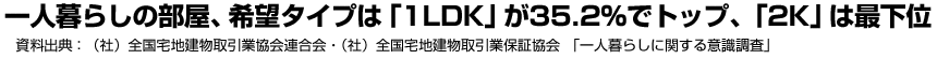 一人暮らしの部屋、希望タイプは「1LDK」が35.2％でトップ、「2K」は最下位　資料出典:（社）全国宅地建物取引業協会連合会・（社）全国宅地建物取引業保証協会　「一人暮らしに関する意識調査」