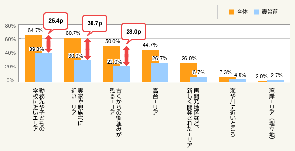 図1:積極的に検討したい立地特性