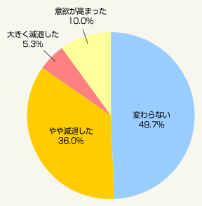 図2:震災後のマンションの購入意欲の変化