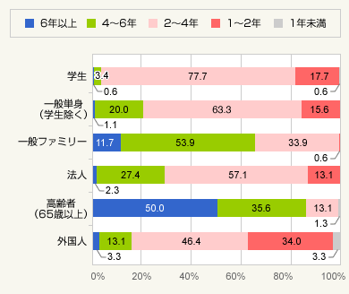 図3:平均居住期間(全国)