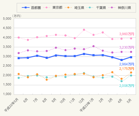 図2:中古一戸建て成約価格の推移(首都圏・都県別)