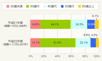 図1:年齢(全体)
