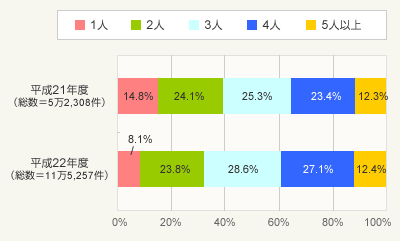 図2:家族数(全体)