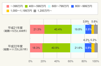 図3:世帯年収(全体)