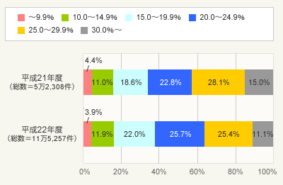 図4:総返済負担率(全体)