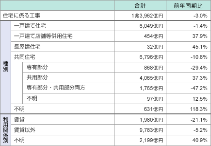 表1:種別・利用関係別 住宅に係る工事リフォーム・リニューアル工事受注高(全数推定)