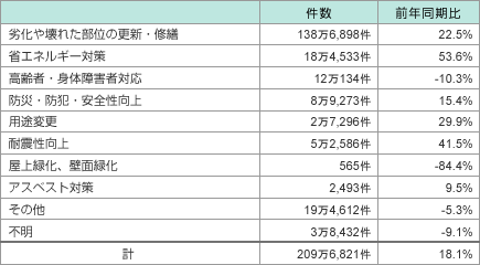 表2:目的別 住宅に係るリフォーム・リニューアル工事受注件数(全数推定、複数回答)