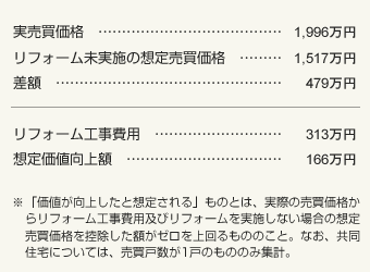 表:価値が向上したと想定される629件の平均