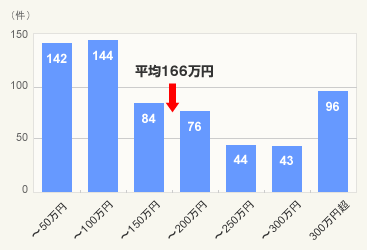 図:想定価値向上額別の件数