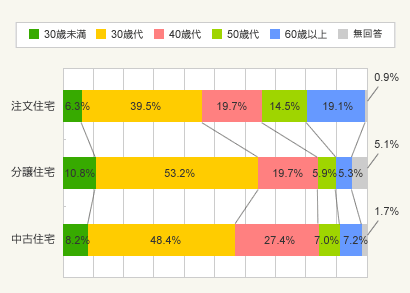 図1:世帯主の年齢
