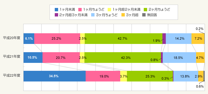 図2:敷金/保証金の月数(敷金/保証金があった75.8%の世帯)