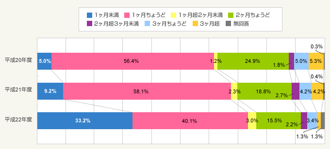 図3:礼金の月数(礼金があった50.5%の世帯)