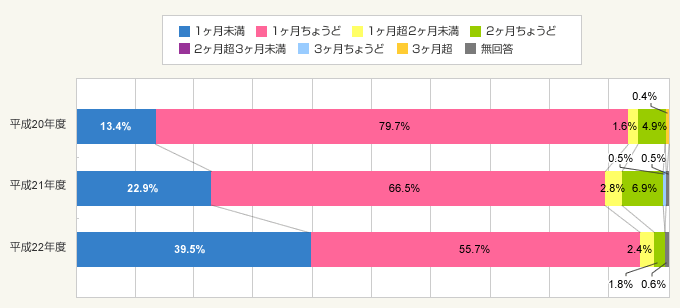 図4：更新手数料の月数（更新手数料があった36.4％の世帯）