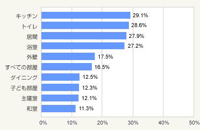 図4:リフォームの部位(上位10項目)※複数回答