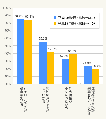 図2:住宅取得のチャンス(買い時)だと思う理由(複数回答可)