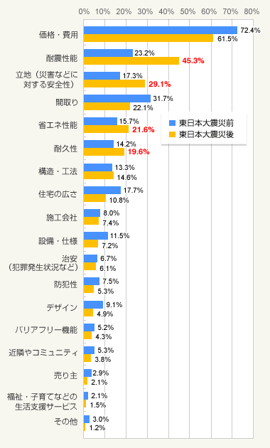 図3:住宅取得時に特に重視するもの(3つまで回答可)総数=892