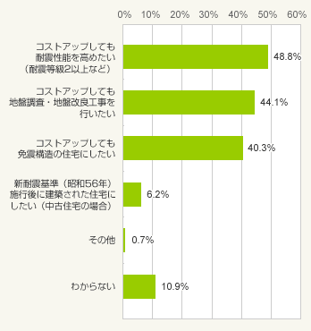 図4:住宅の耐震性能を高めるために、どのようなことをお考えですか?(複数回答可)総数=404