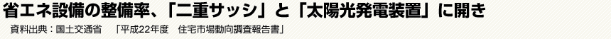省エネ設備の整備率、「二重サッシ」と「太陽光発電装置」に開き　資料出典:国土交通省　「平成22年度　住宅市場動向調査報告書」