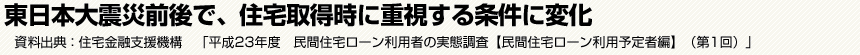 東日本大震災前後で、住宅取得時に重視する条件に変化　資料出典:住宅金融支援機構　「平成23年度　民間住宅ローン利用者の実態調査【民間住宅ローン利用予定者編】（第1回）」
