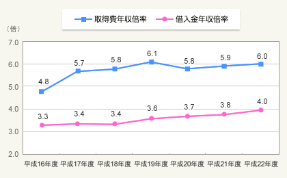 図：住宅取得費と借入金の年収倍率推移