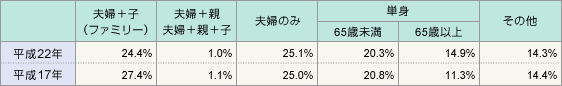 表1:家族構成
