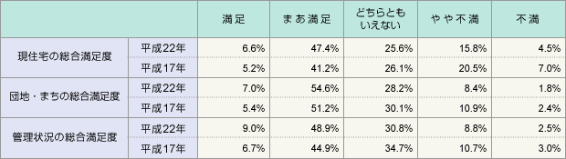 表2：現住宅、団地・まち、管理状況の総合満足度