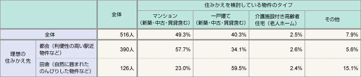 表1:住みかえを検討している物件のタイプ