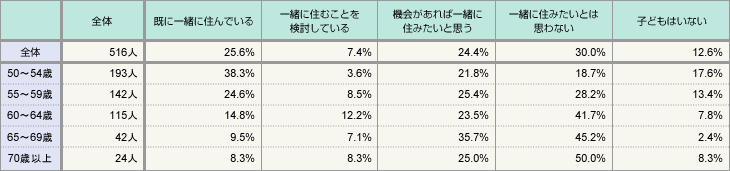 表3:子どもと一緒に住みたいと思うか