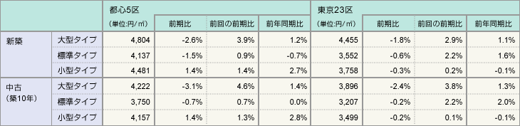 表2:都心5区および東京23区におけるマンション賃料の動向