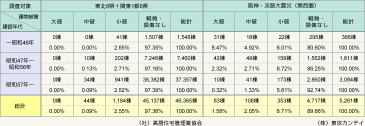 表1：東日本大震災と阪神・淡路大震災の比較