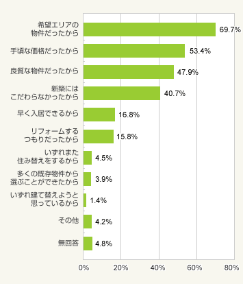 図1:既存住宅を購入した理由(既存住宅購入者 総数=641 ※複数回答)