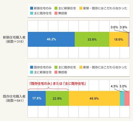 図2:住宅購入にあたって探した住宅