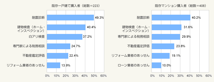 図3:既存住宅購入者にとって不動産の売買に際して受けたいサービス(上位6位)