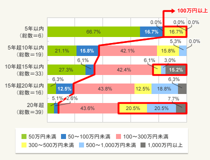 図2：築年数別リフォーム費用（一戸建て）