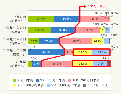 図3：築年数別リフォーム費用（マンション）