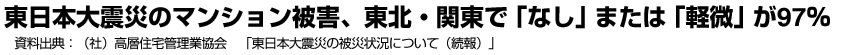 東日本大震災のマンション被害、東北・関東で「なし」または「軽微」が97％　資料出典：（社）高層住宅管理業協会　「東日本大震災の被災状況について（続報）」