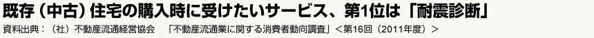 既存（中古）住宅の購入時に受けたいサービス、第1位は「耐震診断」　資料出典:（社）不動産流通経営協会　「不動産流通業に関する消費者動向調査」＜第16回（2011年度）＞