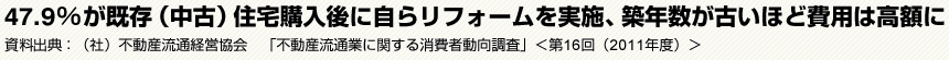 47.9％が既存（中古）住宅購入後に自らリフォームを実施、築年数が古いほど費用は高額に　資料出典:（社）不動産流通経営協会　「不動産流通業に関する消費者動向調査」＜第16回（2011年度）＞