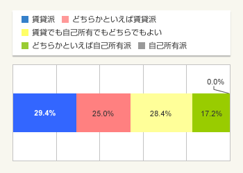 図1:今後10年程度を想定しての希望する住まいの形態