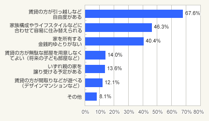 図2:賃貸住宅を選択する理由(複数回答)
