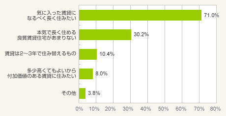 図3:賃貸住宅のとらえ方(複数回答)