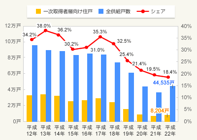 図：一次取得者層向けマンション（3,500万円未満かつ60.00㎡以上）の住戸の供給動向