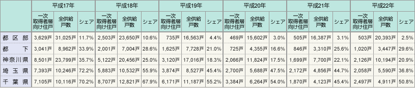 表1:一次取得者層向けマンション住戸の供給実績