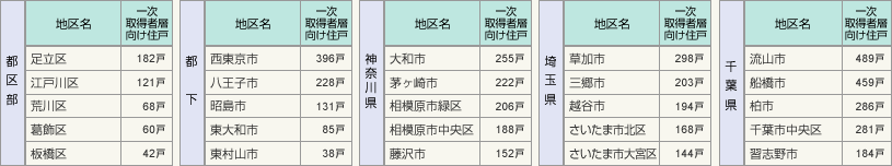 表2：一次取得者層向けマンション住戸　地区別供給実績（上位5位）
