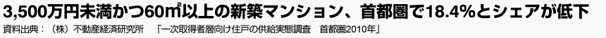 3,500万円未満かつ60㎡以上の新築マンション、首都圏で18.4％とシェアが低下　資料出典:（株）不動産経済研究所　「一次取得者層向け住戸の供給実態調査　首都圏2010年」