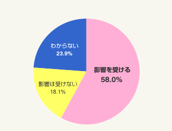 　図：消費税の引き上げが決定した場合、住宅購入計画に影響を受けますか？
