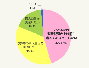 図2：どのような影響を受けますか？（「影響を受ける」と回答した58.0％に対して）